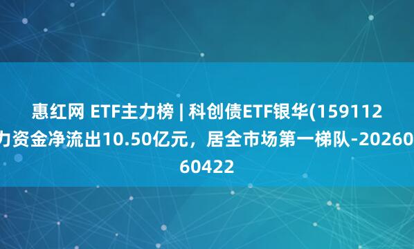 惠红网 ETF主力榜 | 科创债ETF银华(159112)主力资金净流出10.50亿元，居全市场第一梯队-20260422